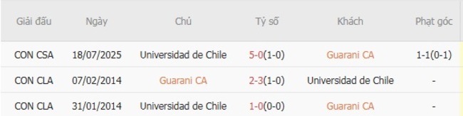 Thành tích đối đầu Guarani CA vs Universidad de Chile