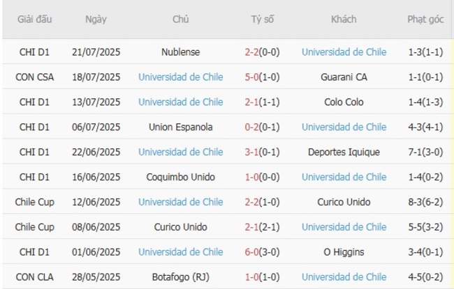 Phong độ của Universidad de Chile
