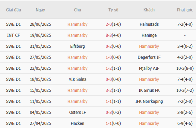 Phong độ của Hammarby IF