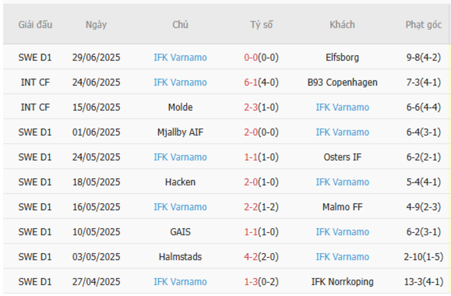 Phong độ của IFK Varnamo