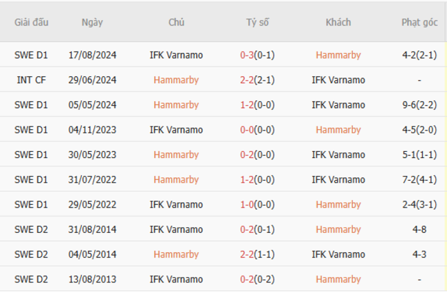 Thành tích đối đầu Hammarby IF vs IFK Varnamo