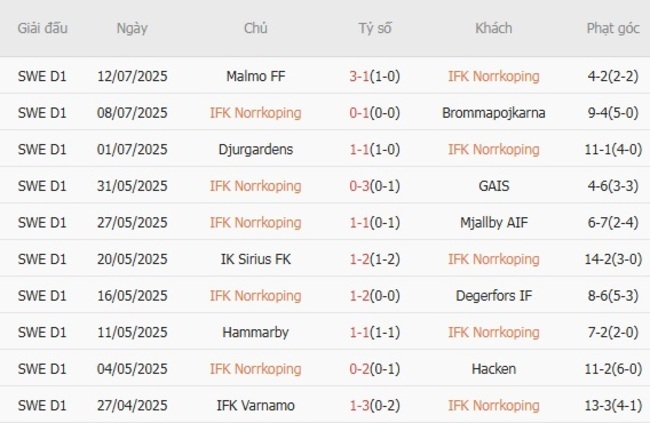 Phong độ của IFK Norrkoping