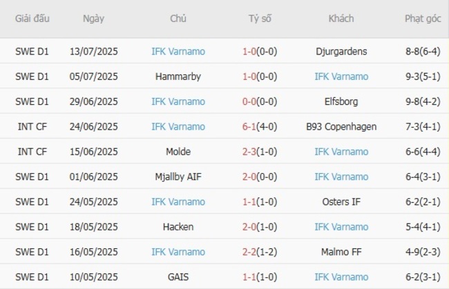 Phong độ của IFK Varnamo