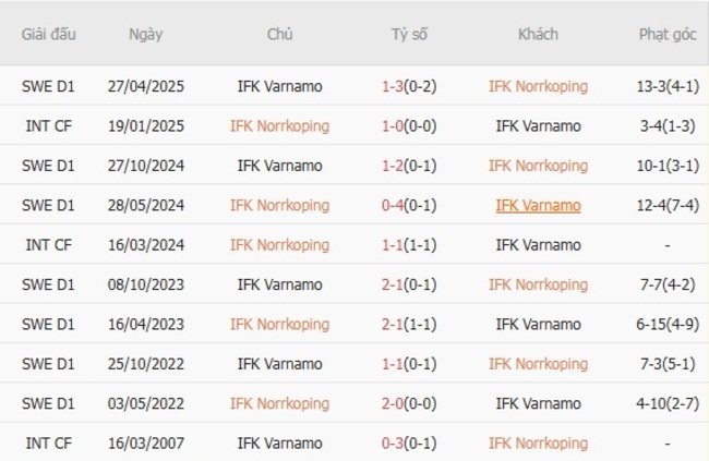 Thành tích đối đầu IFK Norrkoping vs IFK Varnamo