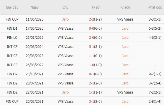 Thành tích đối đầu Jaro vs VPS Vaasa