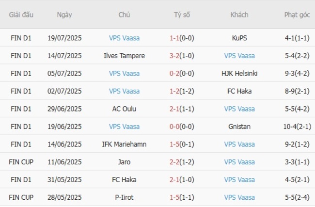 Phong độ của VPS Vaasa