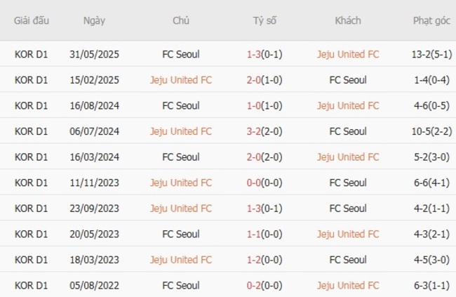 Thành tích đối đầu Jeju United FC vs FC Seoul