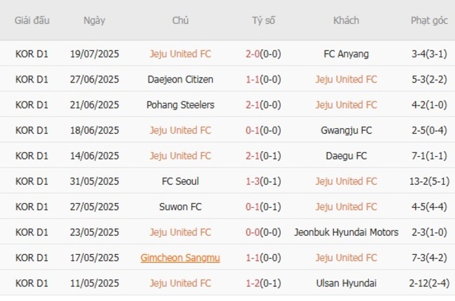 Phong độ của Jeju United FC
