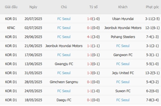 Phong độ của FC Seoul