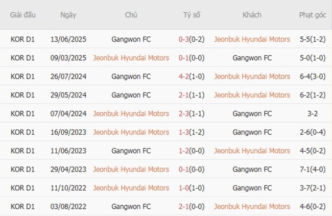 Thành tích đối đầu Jeonbuk Hyundai Motors vs Gangwon FC