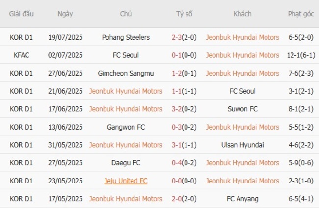 Phong độ của Jeonbuk Hyundai Motors 