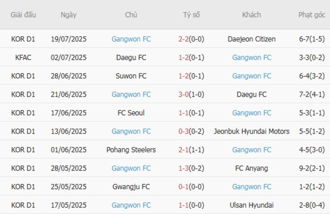 Phong độ của Gangwon FC