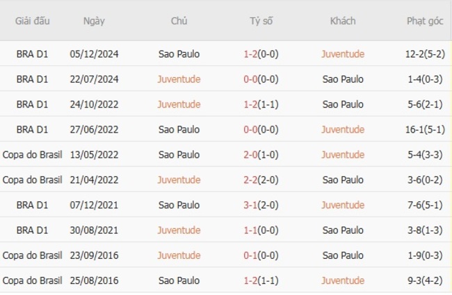 Thành tích đối đầu Juventude vs Sao Paulo