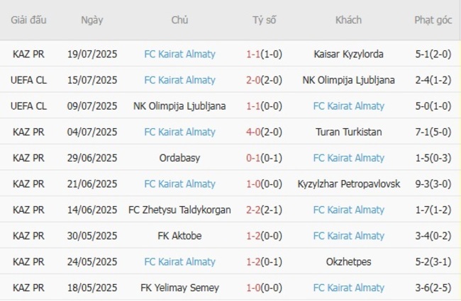 Phong độ của FC Kairat Almaty
