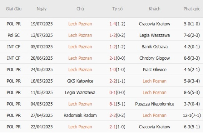 Phong độ của Lech Poznan