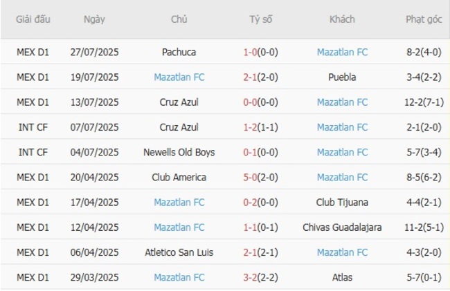 Phong độ của Mazatlan FC