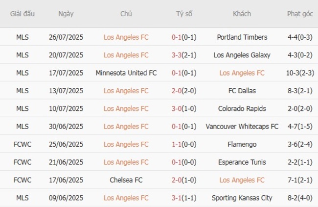 Phong độ của Los Angeles FC 