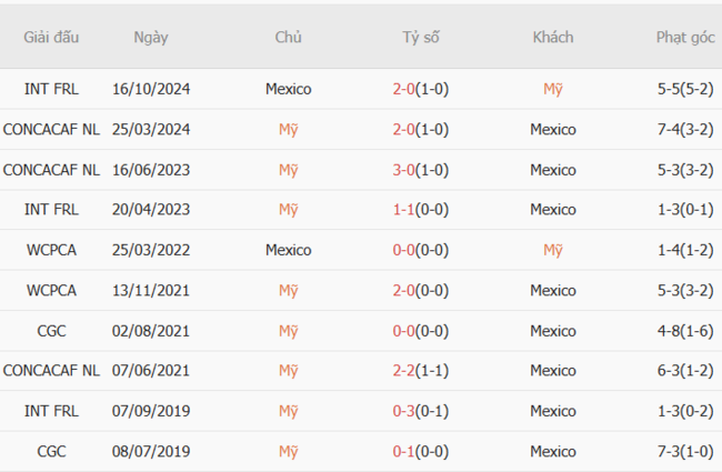 Thành tích đối đầu Mỹ vs Mexico