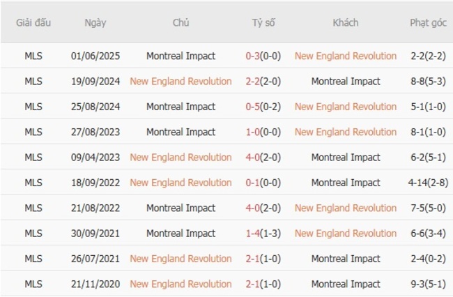 Thành tích đối đầu New England Revolution vs Montreal Impact