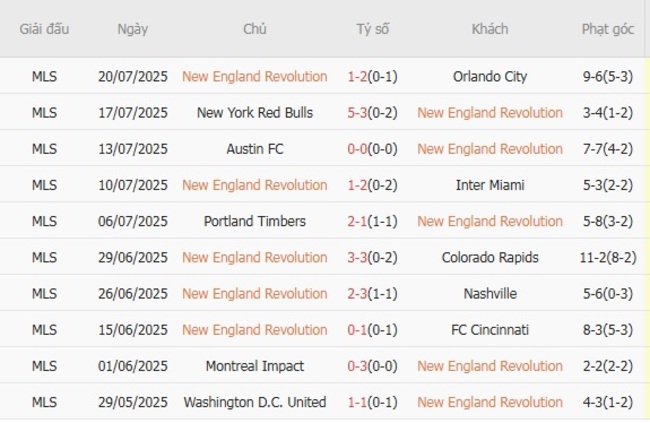 Phong độ của New England Revolution 