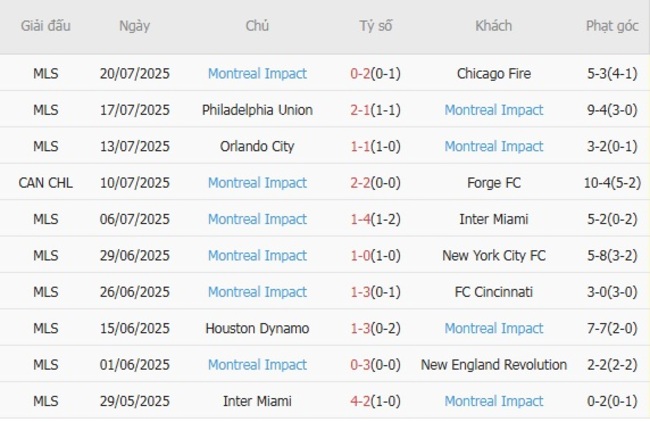 Phong độ của Montreal Impact