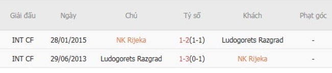 Thành tích đối đầu NK Rijeka vs Ludogorets Razgrad