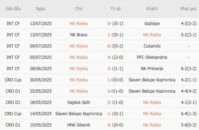 Phong độ của NK Rijeka