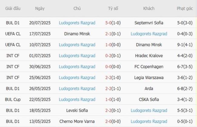 Phong độ của Ludogorets Razgrad