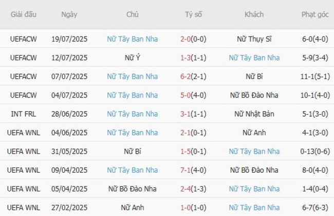 Phong độ của Nữ Tây Ban Nha