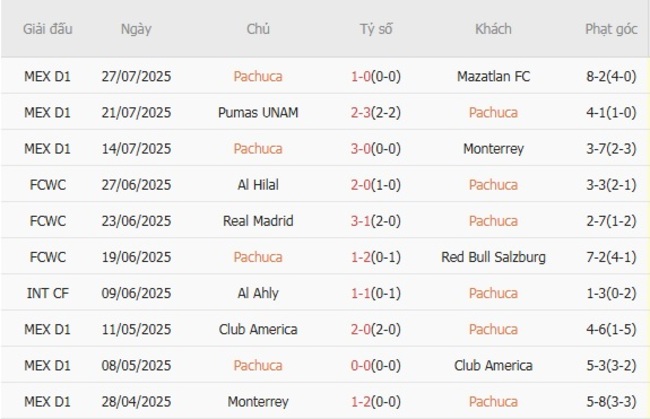 Phong độ của Pachuca 