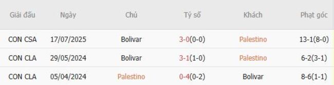 Thành tích đối đầu Palestino vs Bolivar