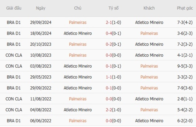 Thành tích đối đầu Palmeiras vs Atletico Mineiro