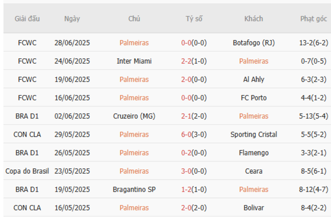 Phong độ của Palmeiras