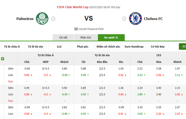 Tỷ kệ kèo Palmeiras vs Chelsea