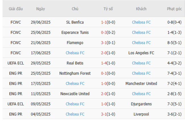 Phong độ của Chelsea