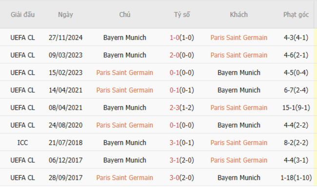 Thành tích đối đầu PSG vs Bayern Munich