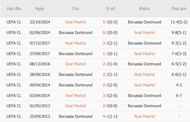 Thành tích đối đầu Real Madrid vs Dortmund