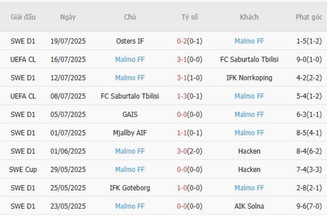 Phong độ của Malmo FF