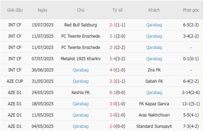 Phong độ của Qarabag
