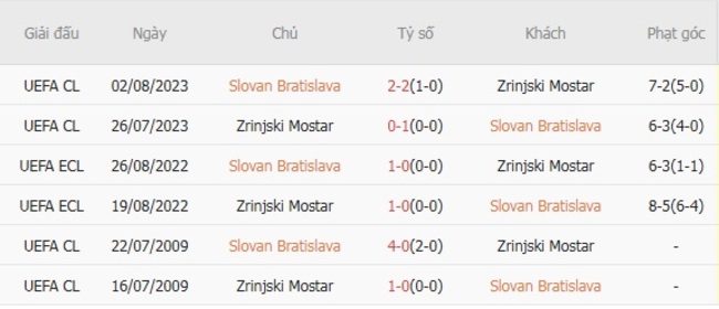 Thành tích đối đầu Slovan Bratislava vs Zrinjski Mostar