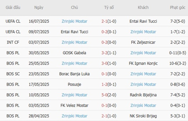 Phong độ của Zrinjski Mostar