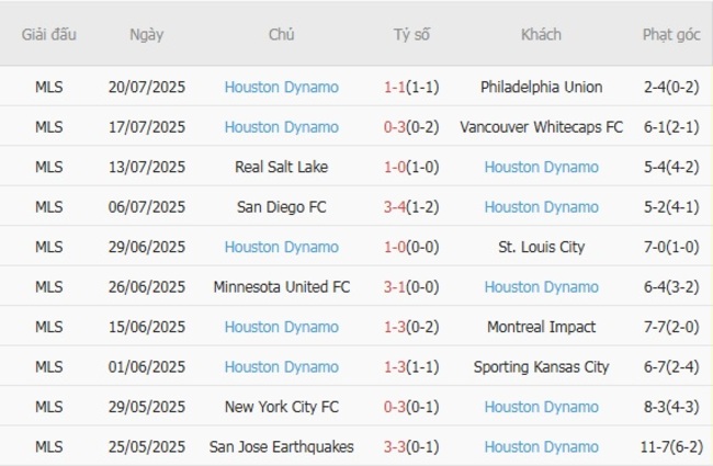 Phong độ của Houston Dynamo
