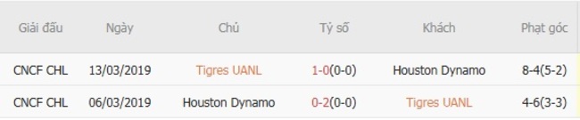 Thành tích đối đầu Tigres UANL vs Houston Dynamo
