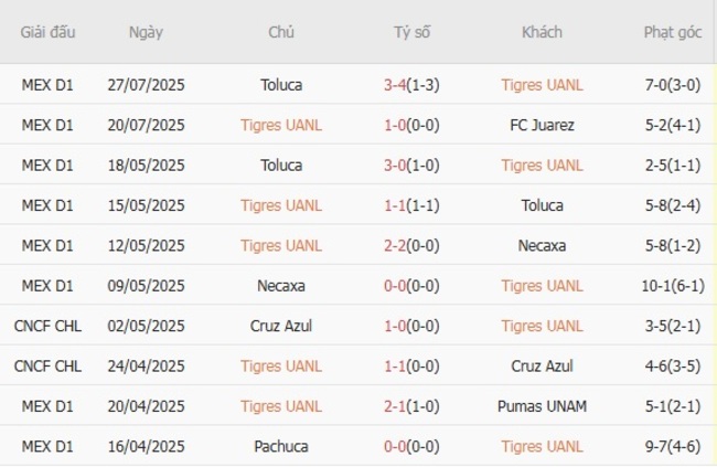 Phong độ của Tigres UANL 
