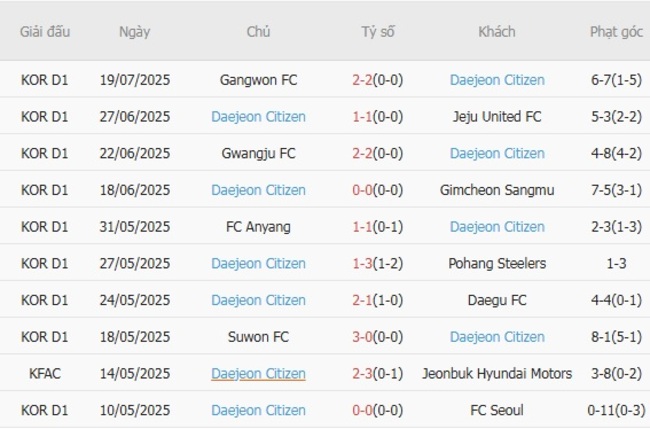 Phong độ của Daejeon Citizen