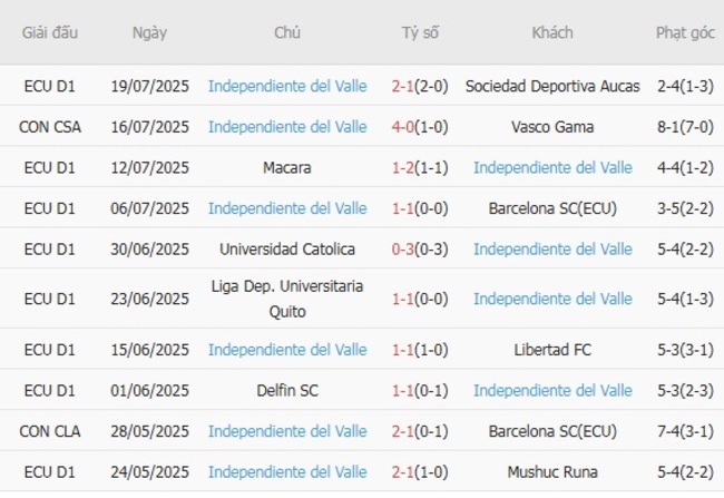 Phong độ của Independiente de Valle
