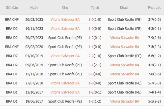 Thành tích đối đầu Vitoria Salvador BA vs Sport Club Recife (PE)