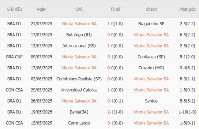 Phong độ của Vitoria Salvador BA