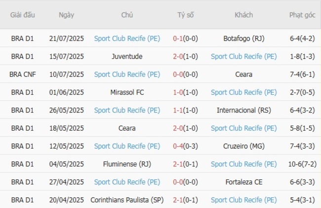 Phong độ của Sport Club Recife (PE)