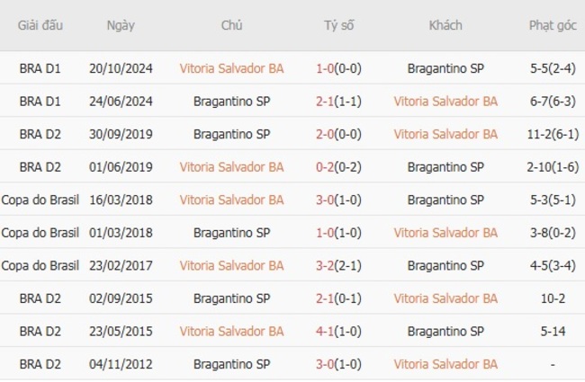 Thành tích đối đầu Vitoria Salvador vs Bragantino